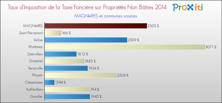 Taux d'imposition de la taxe foncière sur les immeubles et terrains non batis 2014 pour MAGNIèRES et les communes proches Comparaison des taux d'imposition de la taxe foncière sur les immeubles et terrains non batis 2014 pour MAGNIèRES et les communes voisines