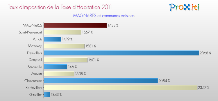 Taux d'imposition de la taxe d'habitation 2011 pour MAGNIèRES et les communes proches Comparaison des taux d'imposition de la taxe d'habitation 2011 pour MAGNIèRES et les communes voisines