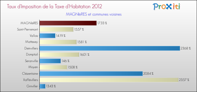 Taux d'imposition de la taxe d'habitation 2012 pour MAGNIèRES et les communes proches Comparaison des taux d'imposition de la taxe d'habitation 2012 pour MAGNIèRES et les communes voisines