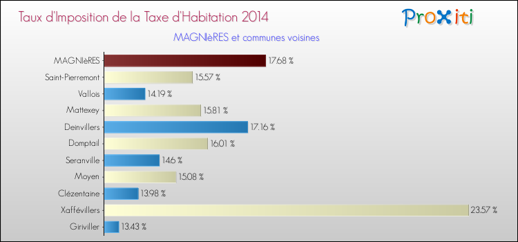 Taux d'imposition de la taxe d'habitation 2014 pour MAGNIèRES et les communes proches Comparaison des taux d'imposition de la taxe d'habitation 2014 pour MAGNIèRES et les communes voisines