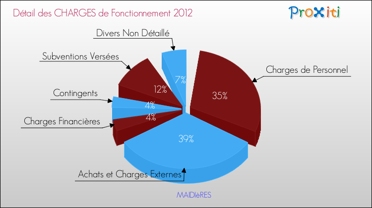 Décomposition des Charges de Fonctionnement 2012 de la commune de MAIDIèRES Charges de Fonctionnement 2012 pour la commune de MAIDIèRES