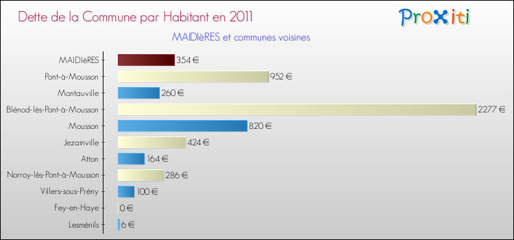 Dette par habitant de la commune en 2011 pour MAIDIèRES et les communes proches Comparaison de la dette par habitant de la commune en 2011 pour MAIDIèRES et les communes voisines
