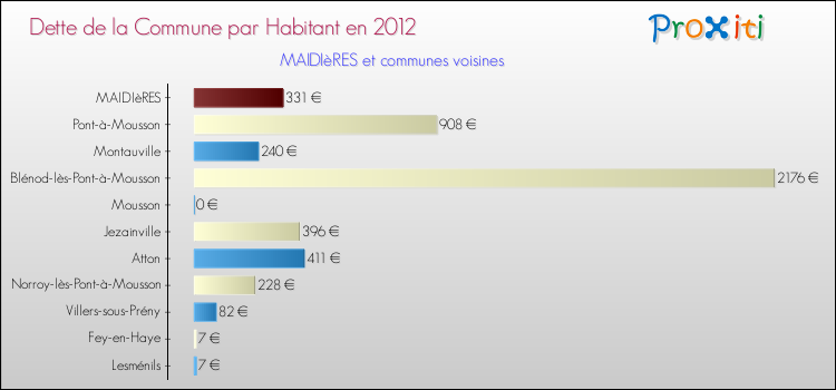 Dette par habitant de la commune en 2012 pour MAIDIèRES et les communes proches Comparaison de la dette par habitant de la commune en 2012 pour MAIDIèRES et les communes voisines