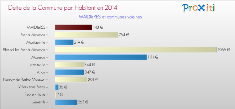 Dette par habitant de la commune en 2014 pour MAIDIèRES et les communes proches Comparaison de la dette par habitant de la commune en 2014 pour MAIDIèRES et les communes voisines