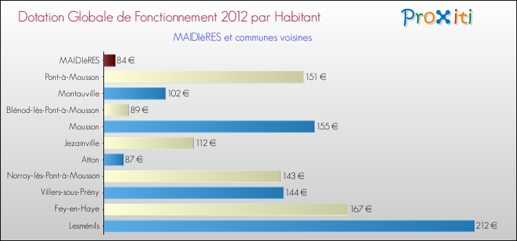 Montant des dotations globales de fonctionnement DGF par Habitant pour MAIDIèRES et les communes proches Comparaison des des dotations globales de fonctionnement DGF par habitant pour MAIDIèRES et les communes voisines