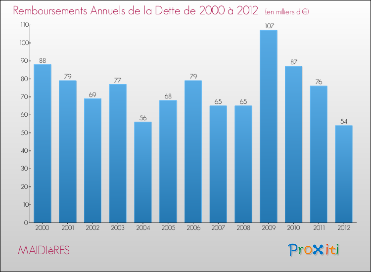 Evolution de l'annuité de la dette pour la commune de MAIDIèRES de 2000 à 2012 Annuités de la dette pour MAIDIèRES de 2000 à 2012