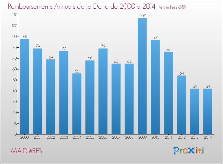 Evolution de l'annuité de la dette pour la commune de MAIDIèRES de 2000 à 2014 Annuités de la dette pour MAIDIèRES de 2000 à 2014