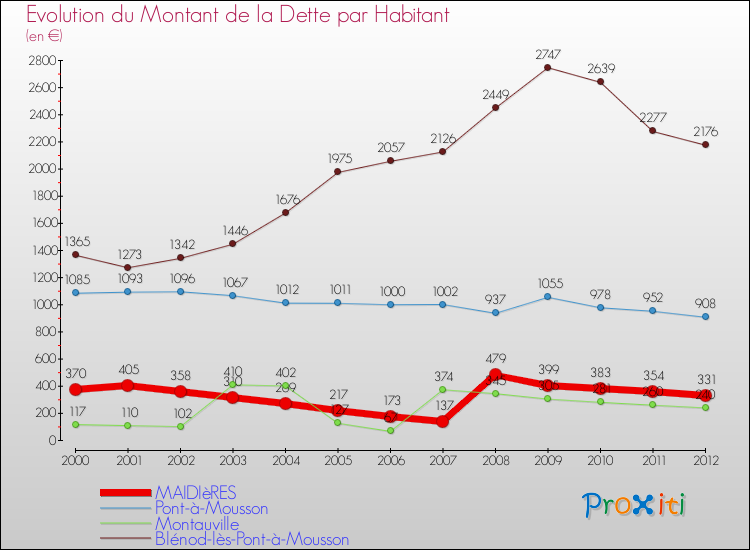 Evolution de la dette par habitant pour la commune de MAIDIèRES et les communes proches de 2000 à 2012 Comparaison de la dette par habitant pour MAIDIèRES et les communes voisines de 2000 à 2012