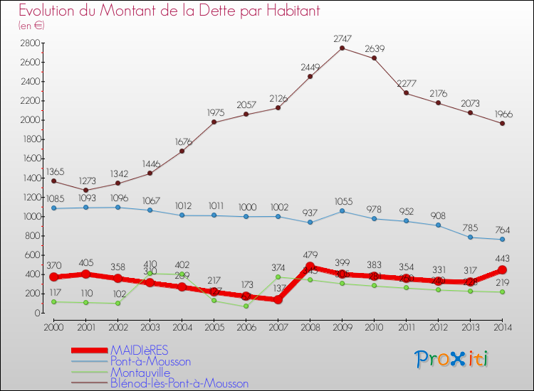 Evolution de la dette par habitant pour la commune de MAIDIèRES et les communes proches de 2000 à 2014 Comparaison de la dette par habitant pour MAIDIèRES et les communes voisines de 2000 à 2014