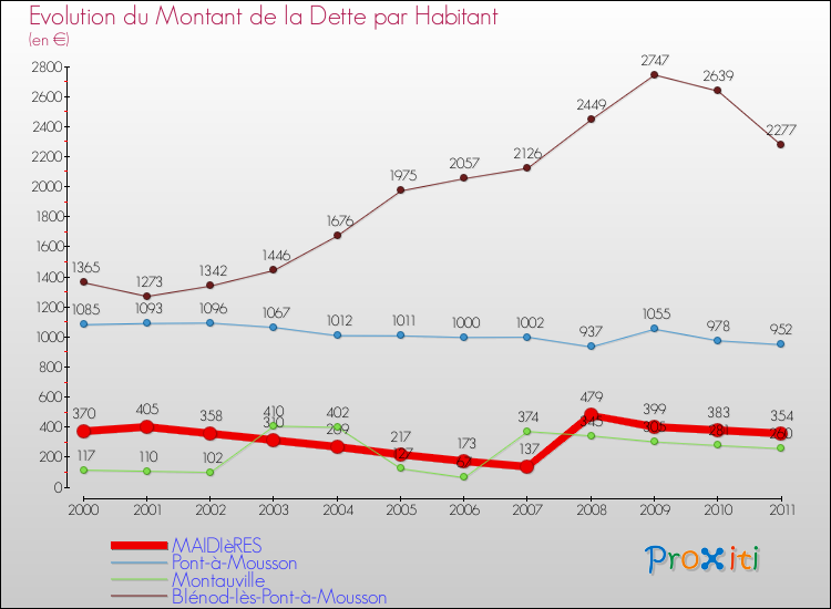 Evolution de la dette par habitant pour la commune de MAIDIèRES et les communes proches Comparaison de la dette par habitant pour MAIDIèRES et les communes voisines