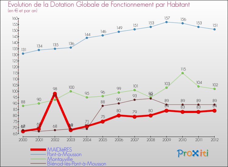 Evolution et montant de la dotation globale de fonctionnement par Habitant pour MAIDIèRES et les communes proches Comparaison des dotations globales de fonctionnement par habitant pour MAIDIèRES et les communes voisines