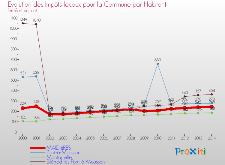 Evolution et montant des impôts locaux par Habitant pour MAIDIèRES et les communes proches de 2000 à 2014 Comparaison des impôts locaux par habitant pour MAIDIèRES et les communes voisines de 2000 à 2014
