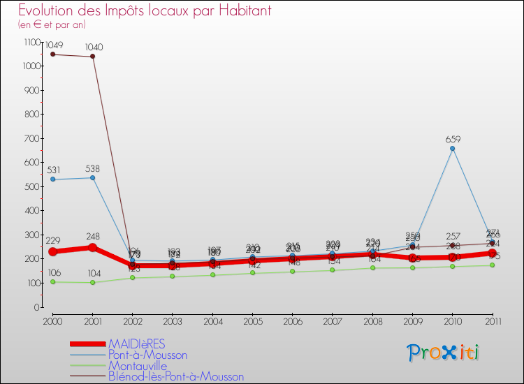 Evolution et montant des impôts locaux par Habitant pour MAIDIèRES et les communes proches Comparaison des impôts locaux par habitant pour MAIDIèRES et les communes voisines