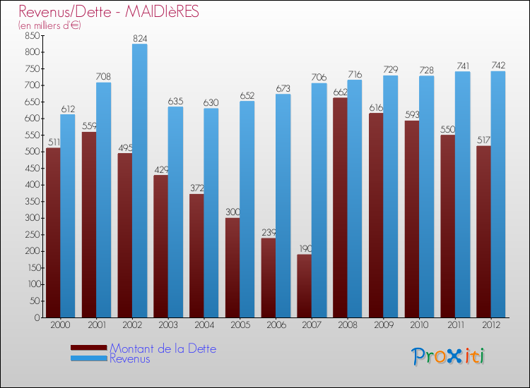 Evolution comparée de la dette et des revenus pour la commune de MAIDIèRES de 2000 à 2012 Comparaison de la dette et des revenus pour MAIDIèRES de 2000 à 2012