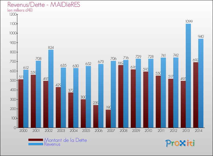 Evolution comparée de la dette et des revenus pour la commune de MAIDIèRES de 2000 à 2014 Comparaison de la dette et des revenus pour MAIDIèRES de 2000 à 2014