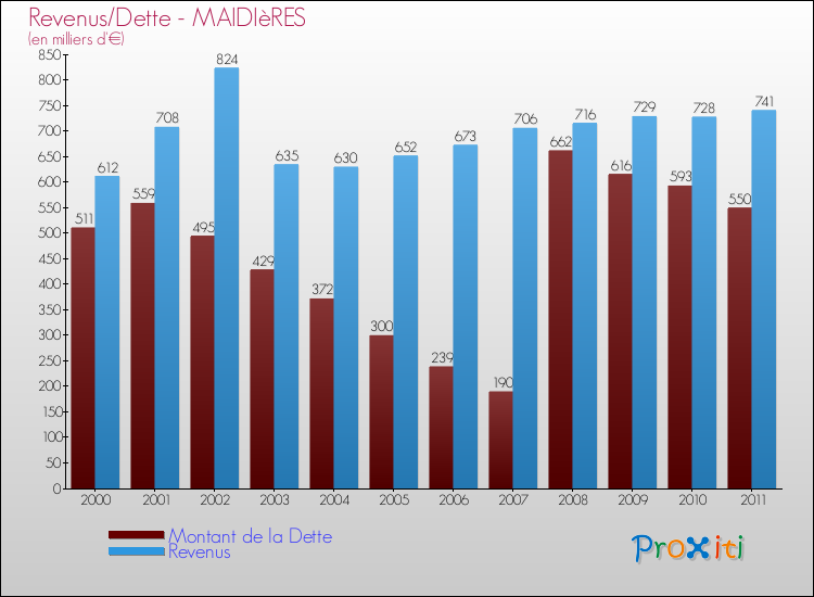 Evolution comparée de la dette et des revenus pour la commune de MAIDIèRES de 2000 à 2011 Comparaison de la dette et des revenus pour MAIDIèRES de 2000 à 2011