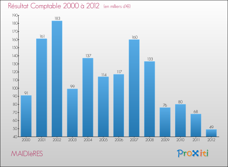 Evolution du résultat comptable pour la commune de MAIDIèRES de 2000 à 2012 Evolution du résultat comptable pour MAIDIèRES de 2000 à 2012