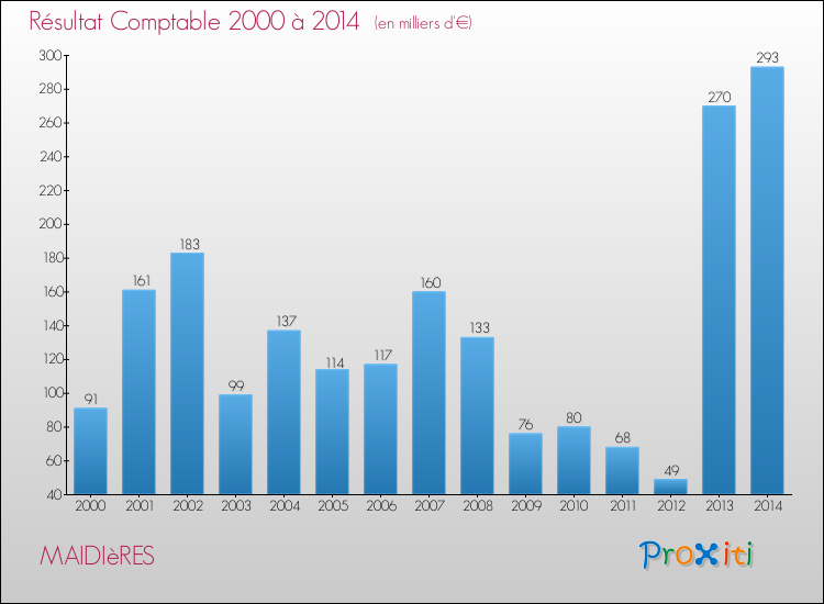 Evolution du résultat comptable pour la commune de MAIDIèRES de 2000 à 2014 Evolution du résultat comptable pour MAIDIèRES de 2000 à 2014