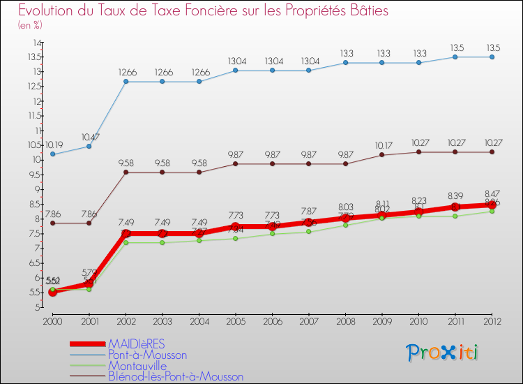 Evolution du taux de la taxe foncière sur le bati pour MAIDIèRES et les communes proches de 2000 à 2012 Comparaison des taux de taxe foncière sur le bati pour MAIDIèRES et les communes voisines de 2000 à 2012