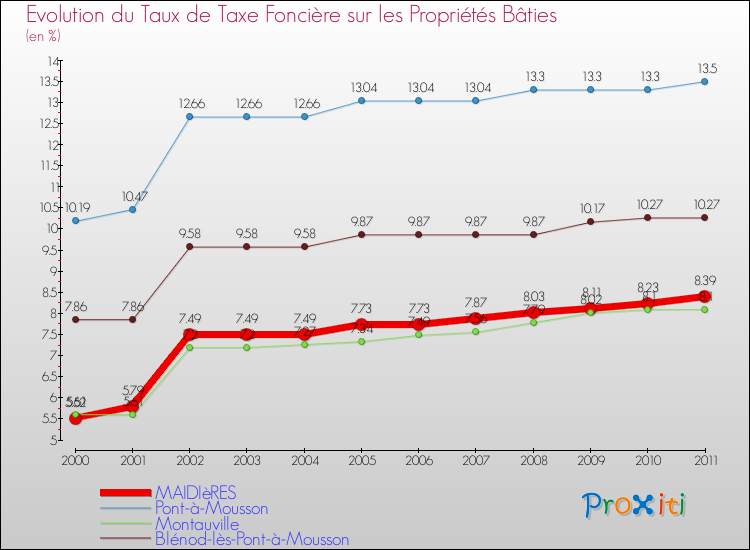 Evolution du taux de la taxe foncière sur le bati pour MAIDIèRES et les communes proches Comparaison des taux de taxe foncière sur le bati pour MAIDIèRES et les communes voisines