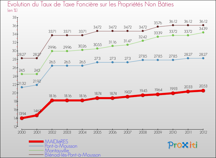 Evolution du taux de la taxe foncière sur les immeubles et terrains non batis pour MAIDIèRES et les communes proches de 2000 à 2012 Comparaison des taux de la taxe foncière sur les immeubles et terrains non batis pour MAIDIèRES et les communes voisines de 2000 à 2012