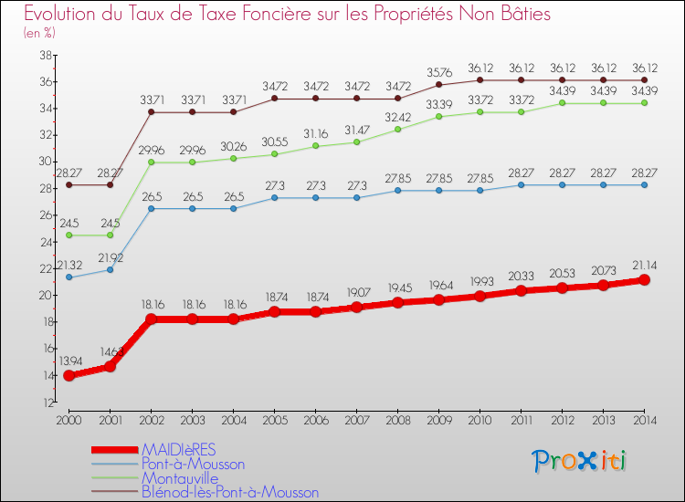 Evolution du taux de la taxe foncière sur les immeubles et terrains non batis pour MAIDIèRES et les communes proches de 2000 à 2014 Comparaison des taux de la taxe foncière sur les immeubles et terrains non batis pour MAIDIèRES et les communes voisines de 2000 à 2014