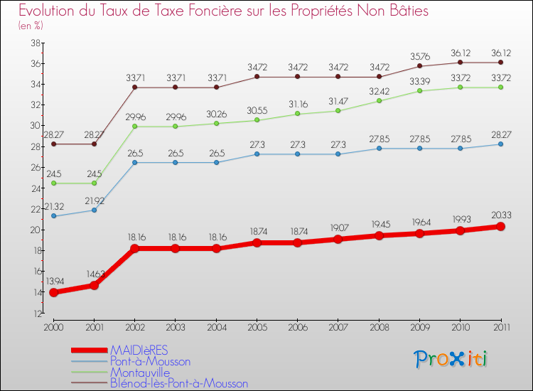 Evolution du taux de la taxe foncière sur les immeubles et terrains non batis pour MAIDIèRES et les communes proches Comparaison des taux de la taxe foncière sur les immeubles et terrains non batis pour MAIDIèRES et les communes voisines