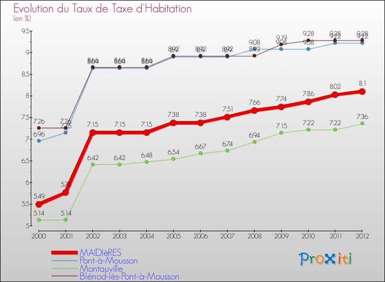 Evolution du taux de la taxe d'habitation pour MAIDIèRES et les communes proches Comparaison des taux de la taxe d'habitation pour MAIDIèRES et les communes voisines