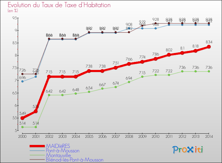 Evolution du taux de la taxe d'habitation pour MAIDIèRES et les communes proches de 2000 à 2014 Comparaison des taux de la taxe d'habitation pour MAIDIèRES et les communes voisines de 2000 à 2014