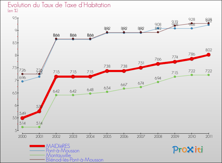 Evolution du taux de la taxe d'habitation pour MAIDIèRES et les communes proches Comparaison des taux de la taxe d'habitation pour MAIDIèRES et les communes voisines