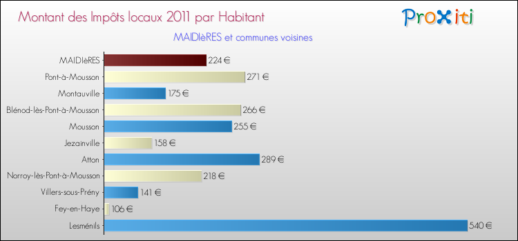Montant des impôts locaux par Habitant pour MAIDIèRES et les communes proches Comparaison des impôts locaux par habitant pour MAIDIèRES et les communes voisines
