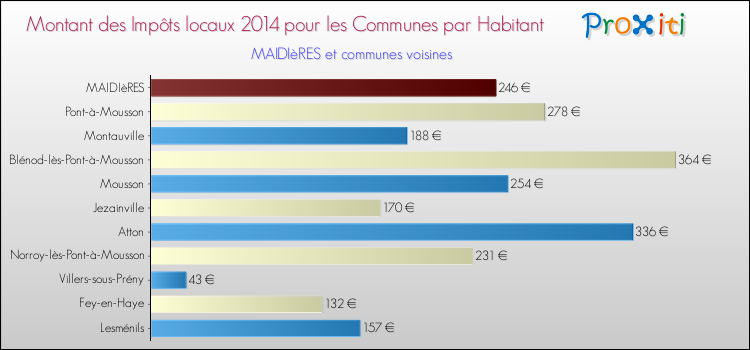 Montant des impôts locaux par Habitant pour MAIDIèRES et les communes proches en 2014 Comparaison des impôts locaux par habitant pour MAIDIèRES et les communes voisines en 2014