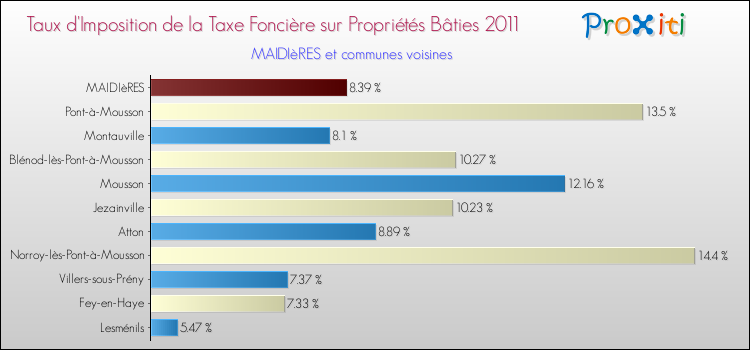 Taux d'imposition de la taxe foncière sur le bati 2011 pour MAIDIèRES et les communes proches Comparaison des taux d'imposition de la taxe foncière sur le bati 2011 pour MAIDIèRES et les communes voisines