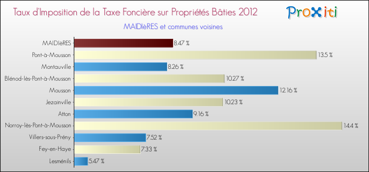 Taux d'imposition de la taxe foncière sur le bati 2012 pour MAIDIèRES et les communes proches Comparaison des taux d'imposition de la taxe foncière sur le bati 2012 pour MAIDIèRES et les communes voisines