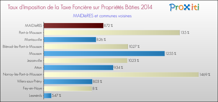 Taux d'imposition de la taxe foncière sur le bati 2014 pour MAIDIèRES et les communes proches Comparaison des taux d'imposition de la taxe foncière sur le bati 2014 pour MAIDIèRES et les communes voisines
