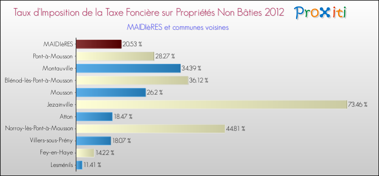 Taux d'imposition de la taxe foncière sur les immeubles et terrains non batis 2012 pour MAIDIèRES et les communes proches Comparaison des taux d'imposition de la taxe foncière sur les immeubles et terrains non batis 2012 pour MAIDIèRES et les communes voisines
