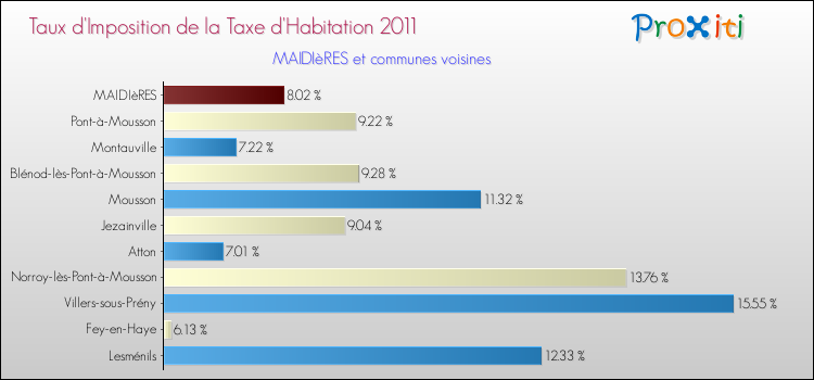 Taux d'imposition de la taxe d'habitation 2011 pour MAIDIèRES et les communes proches Comparaison des taux d'imposition de la taxe d'habitation 2011 pour MAIDIèRES et les communes voisines