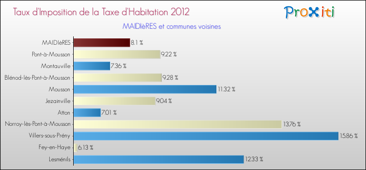Taux d'imposition de la taxe d'habitation 2012 pour MAIDIèRES et les communes proches Comparaison des taux d'imposition de la taxe d'habitation 2012 pour MAIDIèRES et les communes voisines
