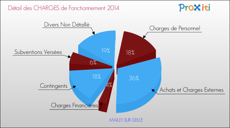 Décomposition des Charges de Fonctionnement 2014 de la commune de MAILLY-SUR-SEILLE Charges de Fonctionnement 2014 pour la commune de MAILLY-SUR-SEILLE