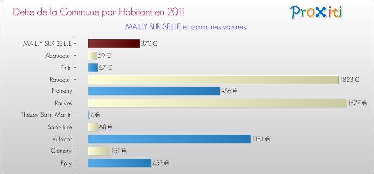 Dette par habitant de la commune en 2011 pour MAILLY-SUR-SEILLE et les communes proches Comparaison de la dette par habitant de la commune en 2011 pour MAILLY-SUR-SEILLE et les communes voisines
