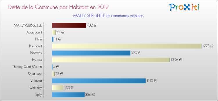 Dette par habitant de la commune en 2012 pour MAILLY-SUR-SEILLE et les communes proches Comparaison de la dette par habitant de la commune en 2012 pour MAILLY-SUR-SEILLE et les communes voisines