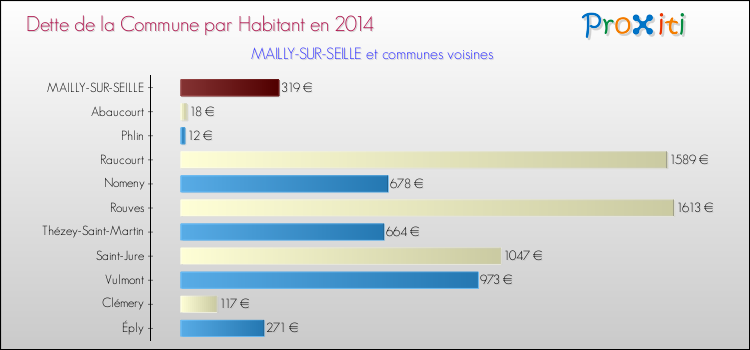 Dette par habitant de la commune en 2014 pour MAILLY-SUR-SEILLE et les communes proches Comparaison de la dette par habitant de la commune en 2014 pour MAILLY-SUR-SEILLE et les communes voisines