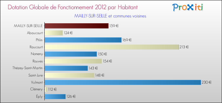 Montant des dotations globales de fonctionnement DGF par Habitant pour MAILLY-SUR-SEILLE et les communes proches Comparaison des des dotations globales de fonctionnement DGF par habitant pour MAILLY-SUR-SEILLE et les communes voisines