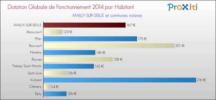 Montant des dotations globales de fonctionnement DGF par Habitant pour MAILLY-SUR-SEILLE et les communes proches en 2014. Comparaison des des dotations globales de fonctionnement DGF par habitant pour MAILLY-SUR-SEILLE et les communes voisines en 2014.