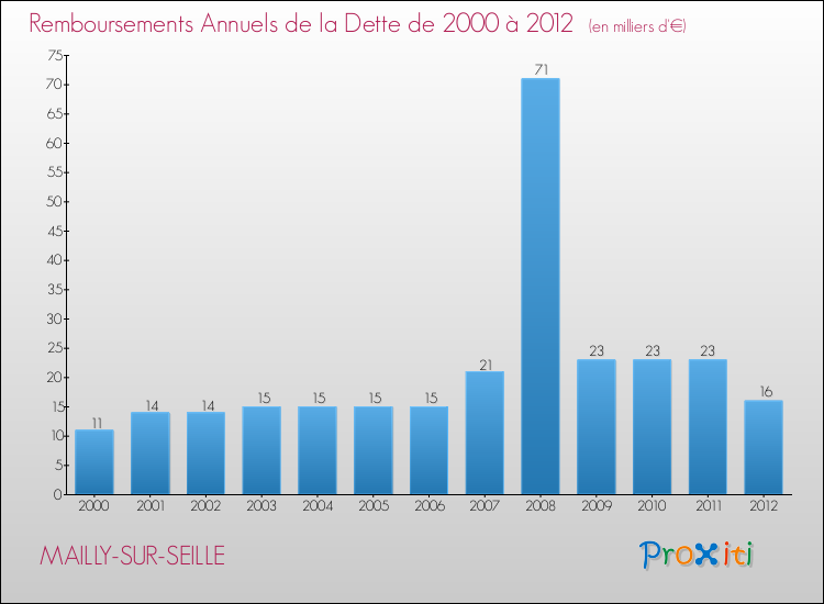 Evolution de l'annuité de la dette pour la commune de MAILLY-SUR-SEILLE de 2000 à 2012 Annuités de la dette pour MAILLY-SUR-SEILLE de 2000 à 2012