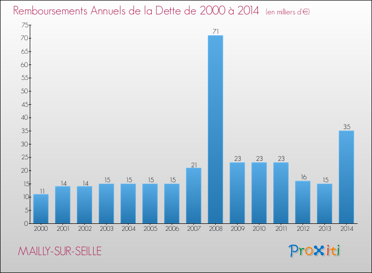 Evolution de l'annuité de la dette pour la commune de MAILLY-SUR-SEILLE de 2000 à 2014 Annuités de la dette pour MAILLY-SUR-SEILLE de 2000 à 2014
