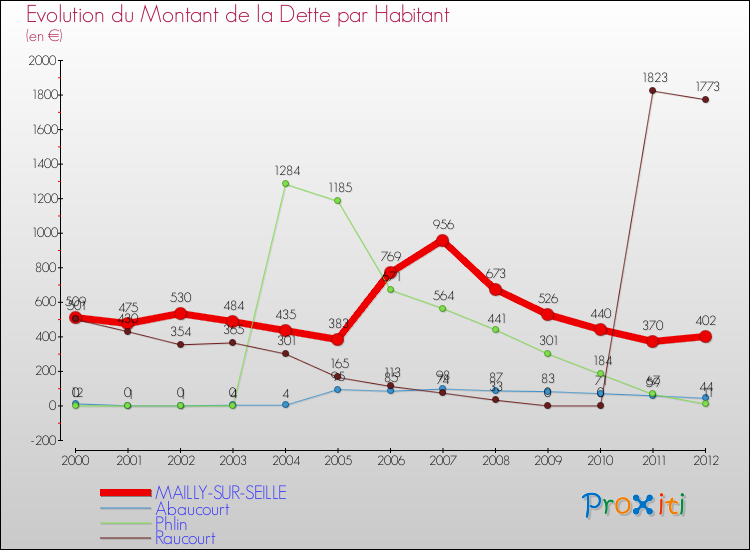 Evolution de la dette par habitant pour la commune de MAILLY-SUR-SEILLE et les communes proches de 2000 à 2012 Comparaison de la dette par habitant pour MAILLY-SUR-SEILLE et les communes voisines de 2000 à 2012