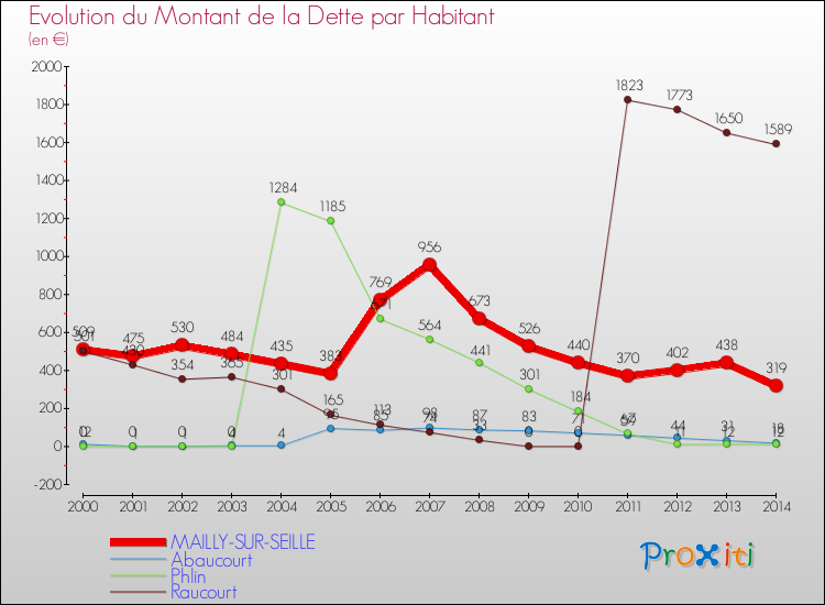 Evolution de la dette par habitant pour la commune de MAILLY-SUR-SEILLE et les communes proches de 2000 à 2014 Comparaison de la dette par habitant pour MAILLY-SUR-SEILLE et les communes voisines de 2000 à 2014