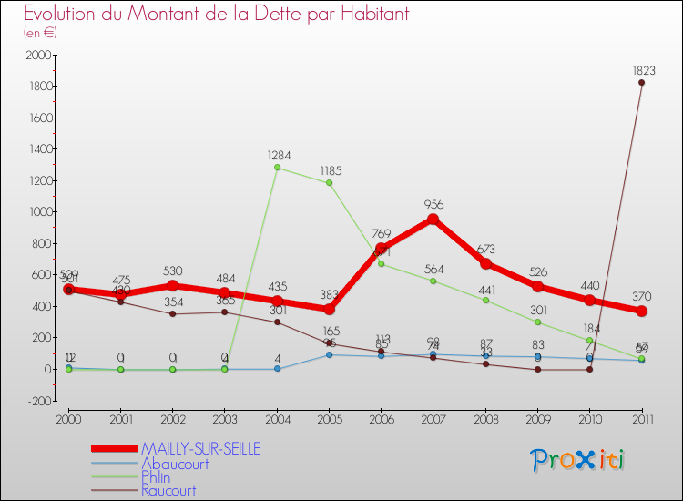 Evolution de la dette par habitant pour la commune de MAILLY-SUR-SEILLE et les communes proches Comparaison de la dette par habitant pour MAILLY-SUR-SEILLE et les communes voisines