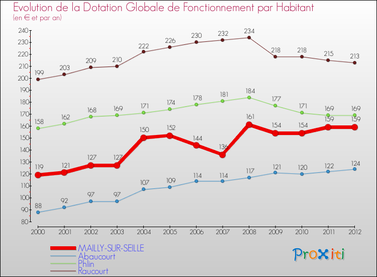 Evolution et montant de la dotation globale de fonctionnement par Habitant pour MAILLY-SUR-SEILLE et les communes proches Comparaison des dotations globales de fonctionnement par habitant pour MAILLY-SUR-SEILLE et les communes voisines